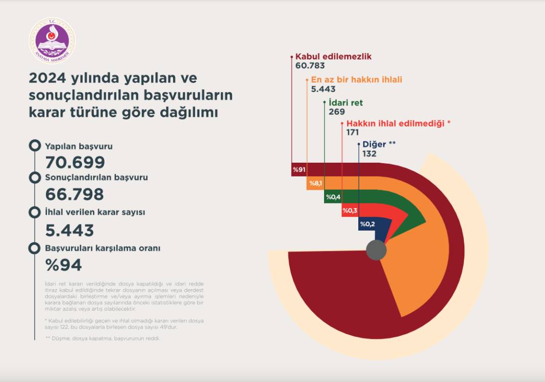AYM'den 12 yıllık bireysel başvuru istatistikleri: İhlallerin yüzde 71'i makul sürede yargılanma hakkı 3